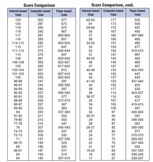 Toefl Reading Score Conversion Table